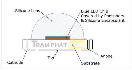 Cấu tạo bên trong đèn LED