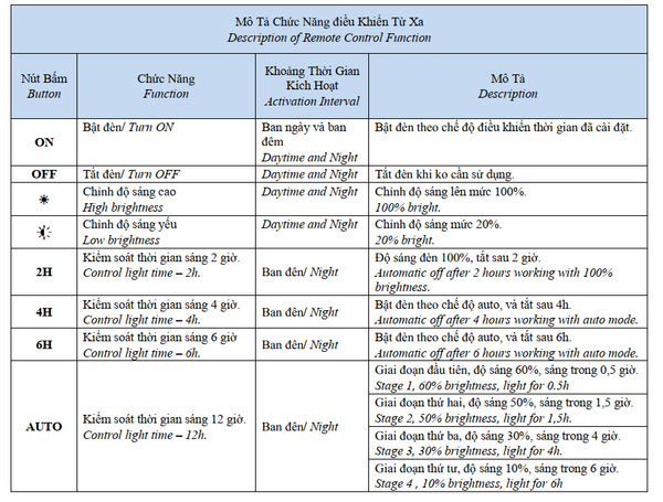 Chức năng remote đèn led pha năng lượng mặt trời