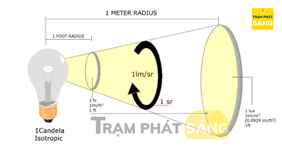 Quang thông đèn LED là gì?