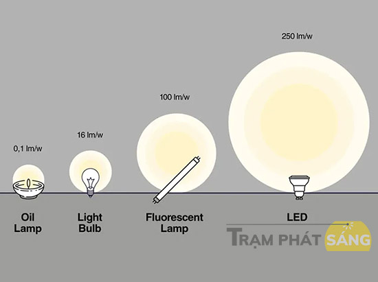 Tổng hợp các thông số cần biết khi mua đèn led (4)