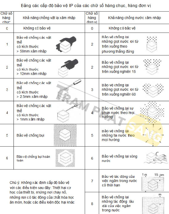 Bảng chỉ số IP đèn LED