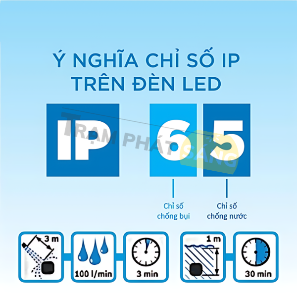 Ý nghĩa chỉ số IP đèn LED