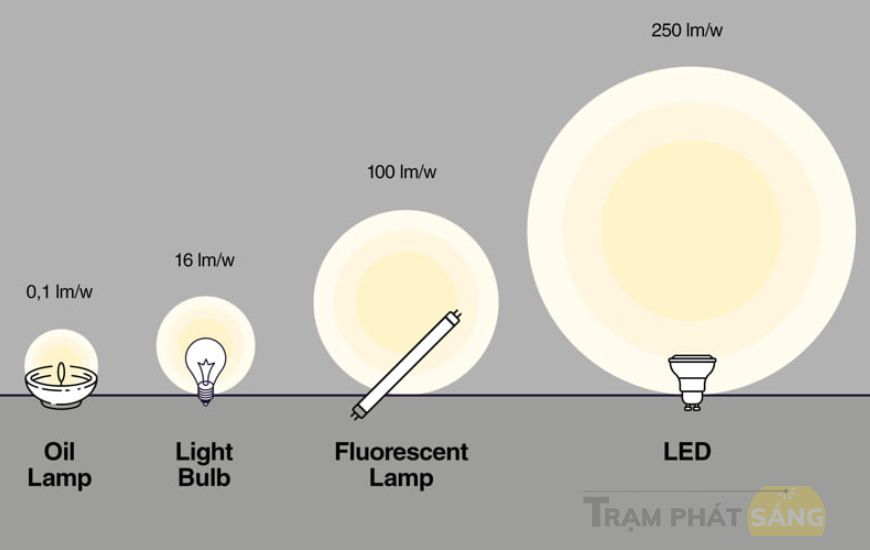 Tại Sao Cùng Một Mức Công Suất Mà Hiệu Suất Phát Quang Của Đèn LED Khác Nhau (1)