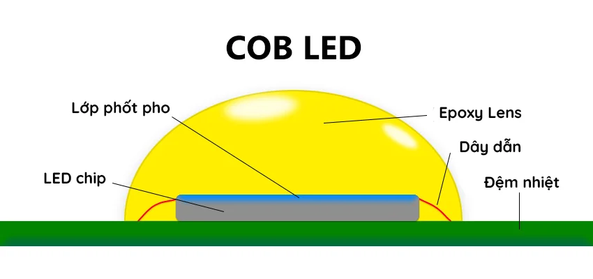 LED COB là gì? Khác với LED SMD như thế nào? (2)