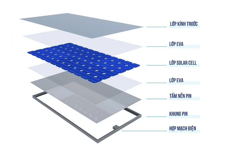 Tấm pin Polycrystalline: Cấu tạo và nguyên lý hoạt động (1)