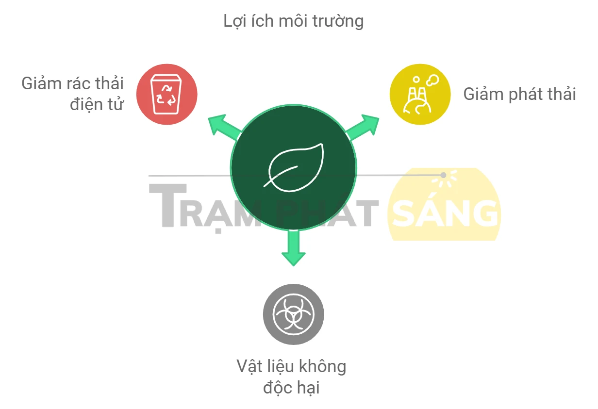 Lợi ích của đèn LED trong tiết kiệm năng lượng cho nhà ở (1)