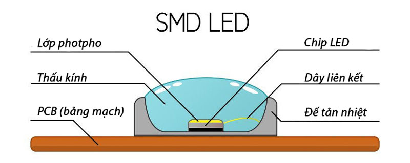 LED SMD là gì? Công nghệ chip led chiếu sáng hiện đại (2)