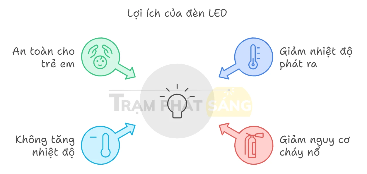 Lợi ích của đèn LED trong tiết kiệm năng lượng cho nhà ở (2)