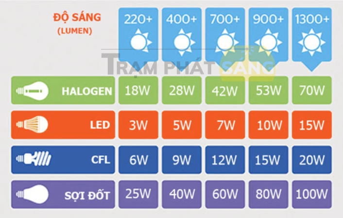 So sánh đèn LED và đèn truyền thống