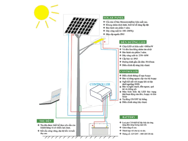 Cột đèn led năng lượng mặt trời có cấu tạo như thế nào?