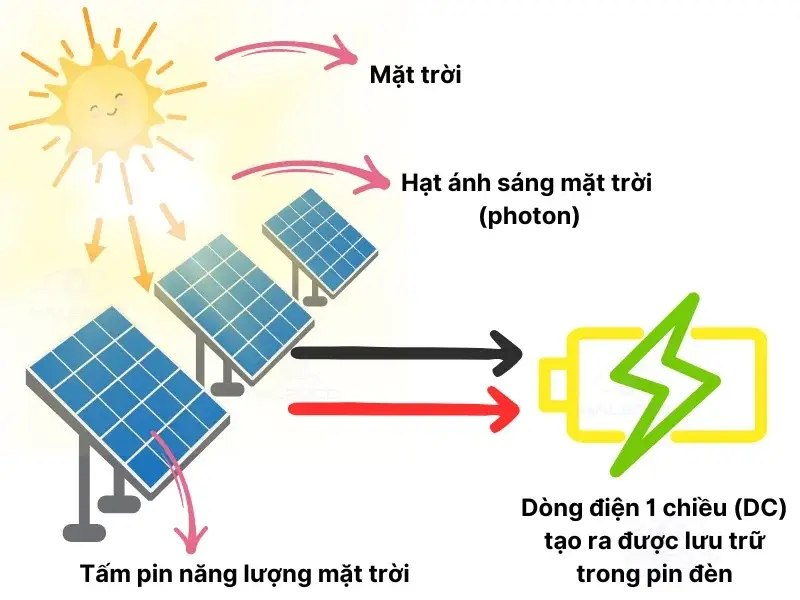 Đèn LED năng lượng mặt trời hoạt động như thế nào?